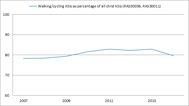 child-walking-cycling-ksis-percentage